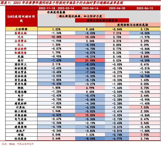 A股会暴跌吗？以史为鉴，历次疫情事件如何影响金融市场