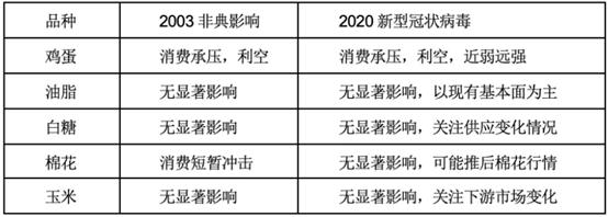 A股会暴跌吗？以史为鉴，历次疫情事件如何影响金融市场