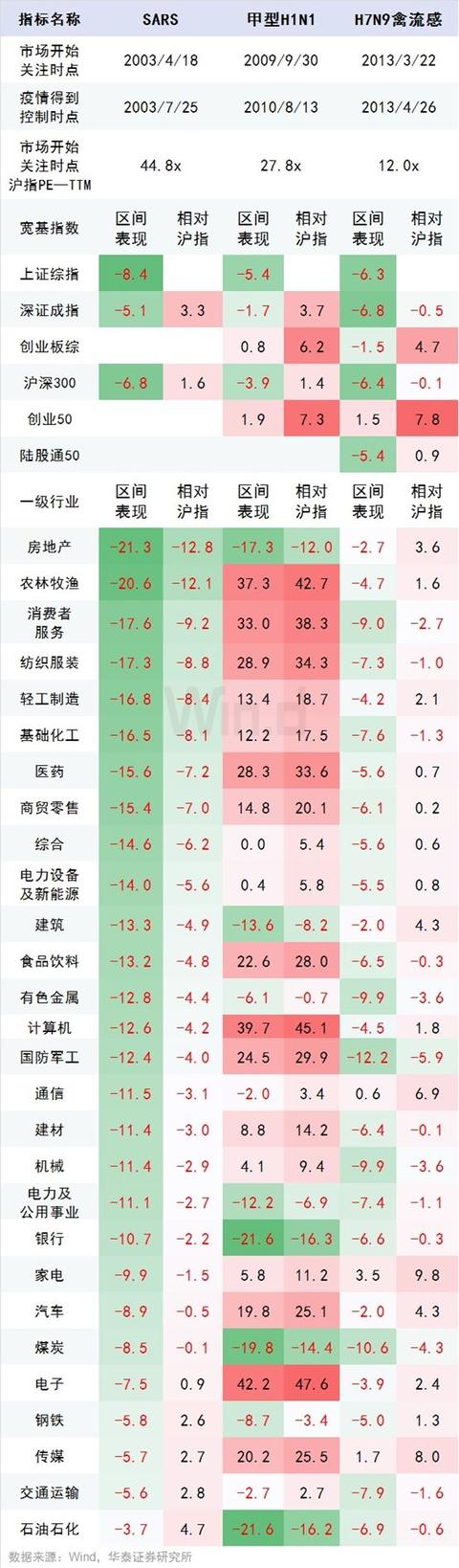 A股会暴跌吗？以史为鉴，历次疫情事件如何影响金融市场