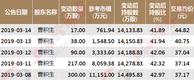 田中精机实控人及其一致行动人的减持有点反复和诡异。公司高管前一期减持计划3月20日到期，公司实控人及其一致行动人竹田享司、竹田周司并未在计划期内进行减持，似乎透露出实控人对公司未来的坚定看好。