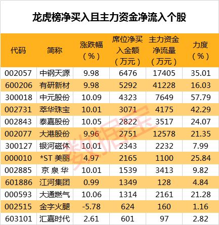 银泰资源等5只个股连续上涨超过五日