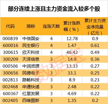 千禾味业等7股均线近日呈多头排列