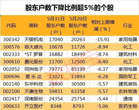 市场表现来看，上述筹码趋向集中的股票中，82只股票期间（5月20以来）市场表现弱于同期沪指，占比超七成。