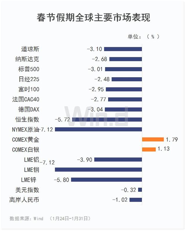 春节期间全球主要市场表现及财经大事（1.24-1.31）