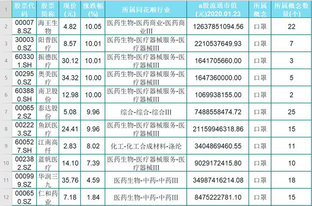 20只口罩概念强势股名单一览！需求大增，供不应求！股民：跟上