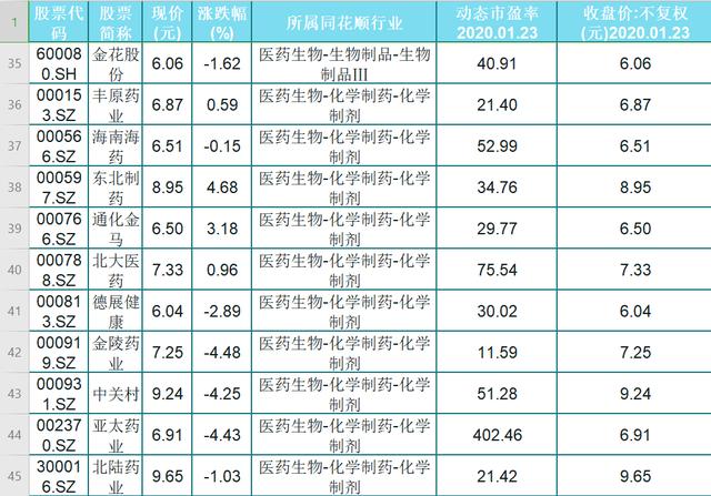 55只6元以上，10元以下低价医药股名单一览！开市在即！股民：稳