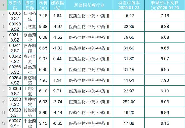 55只6元以上，10元以下低价医药股名单一览！开市在即！股民：稳