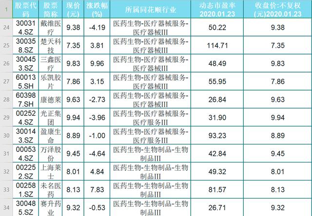 55只6元以上，10元以下低价医药股名单一览！开市在即！股民：稳