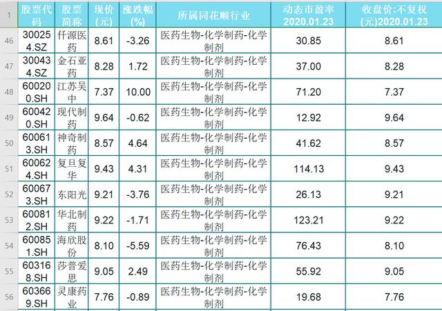 55只6元以上，10元以下低价医药股名单一览！开市在即！股民：稳