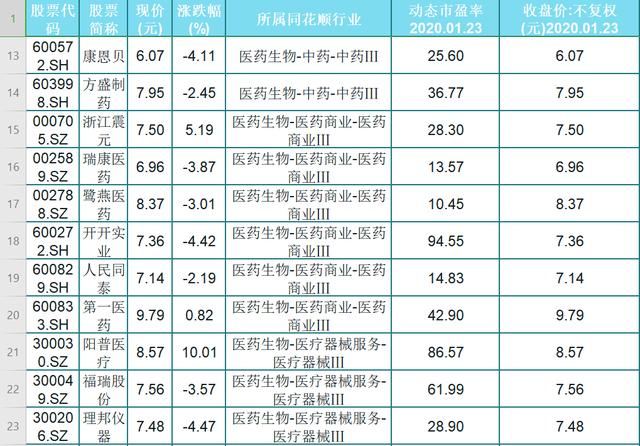 55只6元以上，10元以下低价医药股名单一览！开市在即！股民：稳