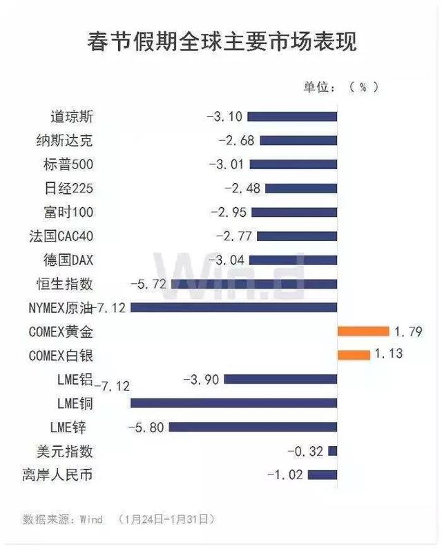 港股节后首秀：恒指三日跌去5.86%！194只公募重仓股受挫