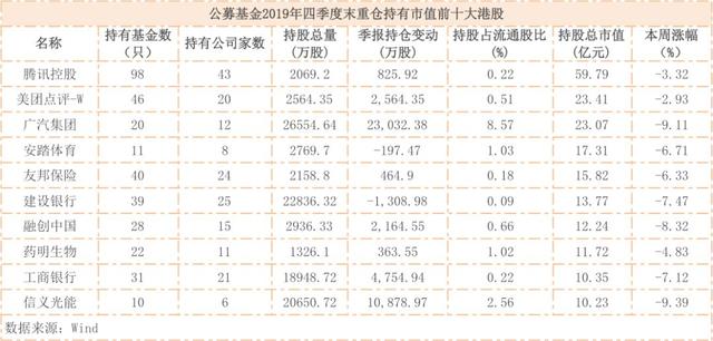 港股节后首秀：恒指三日跌去5.86%！194只公募重仓股受挫