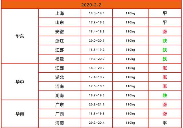 2月2日，猪价"顽强上涨"，屠宰开工在即，是否存在“大涨”预期？