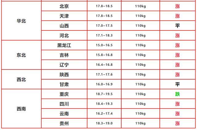 2月2日，猪价"顽强上涨"，屠宰开工在即，是否存在“大涨”预期？