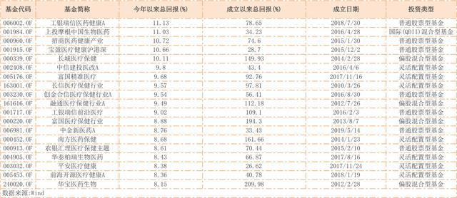 疫情之下的医药主题基金：买还是不买？该选被动指数还是主动管理？