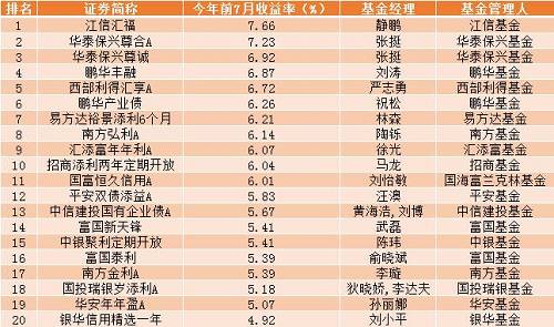 新鲜出炉！最牛大赚63.17%，前7月公募基金业绩龙虎榜来了！