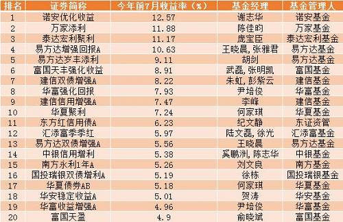 新鲜出炉！最牛大赚63.17%，前7月公募基金业绩龙虎榜来了！