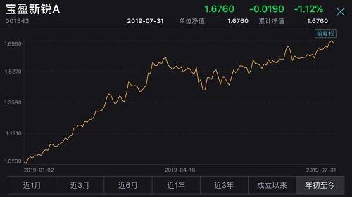 数据显示，前7月收益率超过50%的混合型基金多达33只，体现了不俗的赚钱效应。