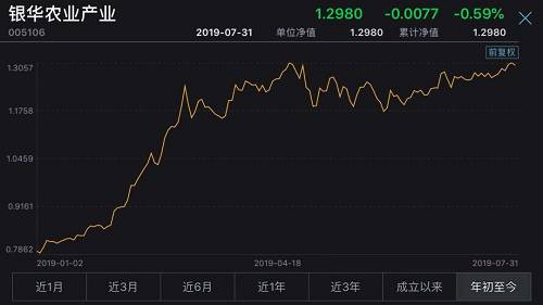 其中，前7月份有8只主动股票基金业绩站上50%，主动偏股基金平均收益率高达25.3%，在各类型基金中赚钱效应明显。