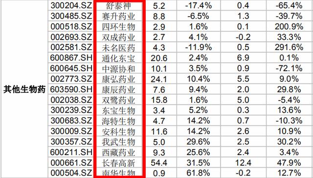 深度研究——医药之生物药，龙头股为何总是强者恒强？