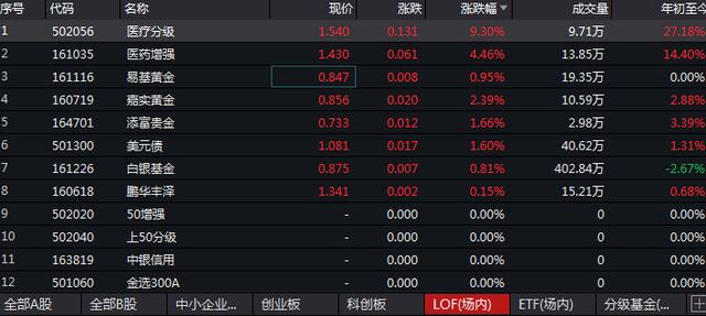 A股节后开市，医药、黄金ETF大涨，最高涨超9%