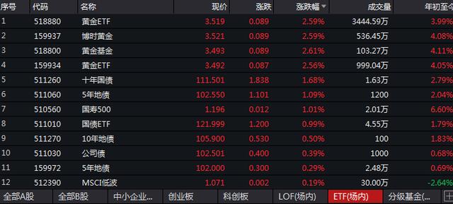 A股节后开市，医药、黄金ETF大涨，最高涨超9%