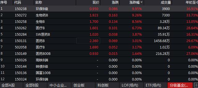 A股节后开市，医药、黄金ETF大涨，最高涨超9%