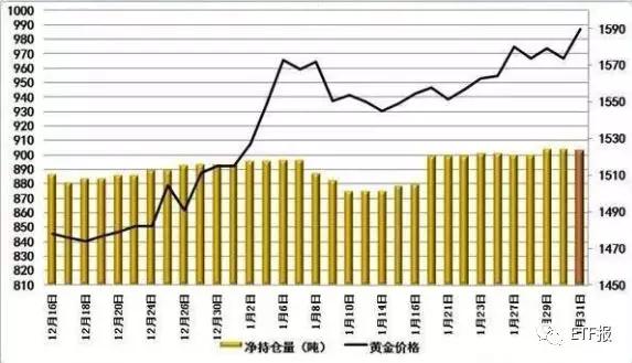 疫情点燃黄金行情？黄金ETF持仓追踪：黄金大涨 持仓量无变化