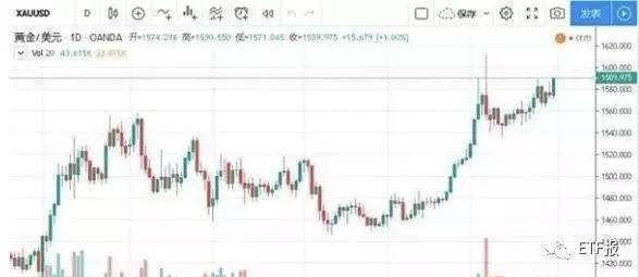 疫情点燃黄金行情？黄金ETF持仓追踪：黄金大涨 持仓量无变化