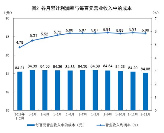 统计局：2019年全国规模以上工业企业利润下降3.3%