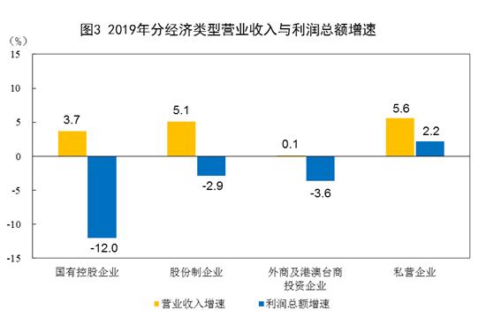 统计局：2019年全国规模以上工业企业利润下降3.3%