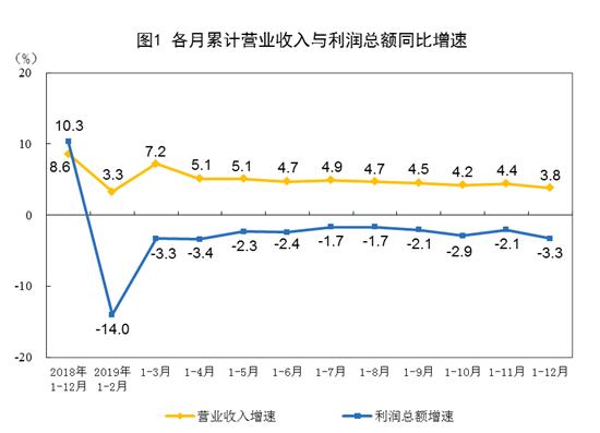 统计局：2019年全国规模以上工业企业利润下降3.3%