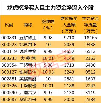 67股均线多头 16股中报预增超五成