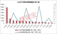 业绩大增股名单，26股暴增超10倍，杠杆与机构资金猛