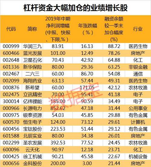 业绩大增股名单，26股暴增超10倍，杠杆与机构资金猛烈加仓这些股