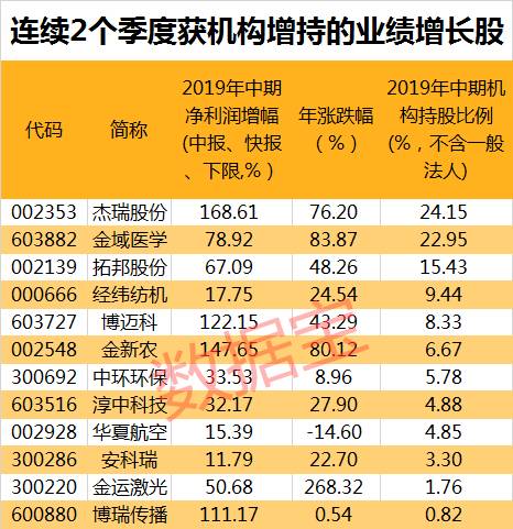 业绩大增股名单，26股暴增超10倍，杠杆与机构资金猛烈加仓这些股