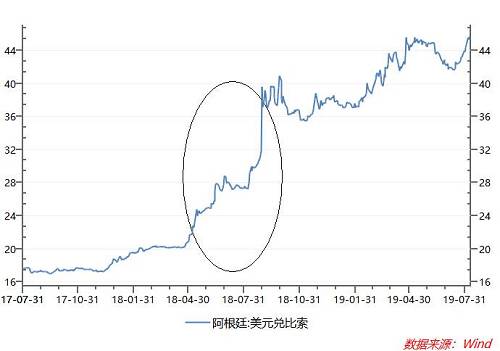 阿根廷比索在2018年大幅贬值