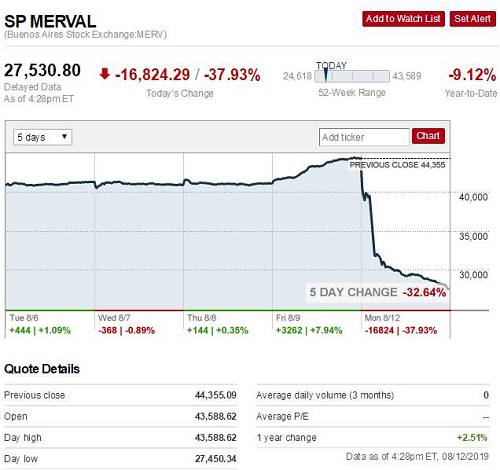 大崩盘！股市一天暴跌超16000点，跌幅38%！债市、汇率也闪崩，阿根廷再次哭泣？