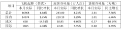 厦门空港2019年7月运输生产情况简报