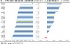 除了医药股，这一板块全线上涨，多