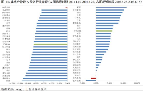 除了医药股，这一板块全线上涨，多家机构齐推这几只核心资产