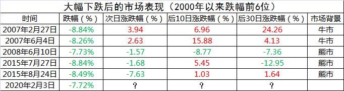 超跌7.72%！外资捡漏起底，疫情拐点将是A股拐点