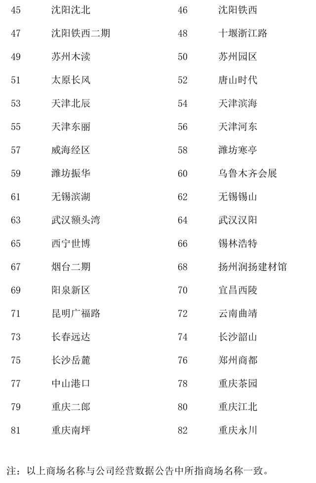 红星美凯龙发布自营商场免租公告，免除商户租金或超5亿