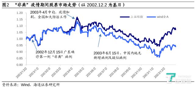 回望A股的“非典”往事：疫情往往只能引发股市短期下跌