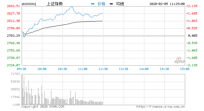 新浪财经讯 8月22日消息，截止今日开盘，沪指报2885.15点，涨0.06%；深成指报9357.00点，涨0.07%；创指报1614.54点，涨0.07%。从盘面上看，互联网保险板块表现活跃。