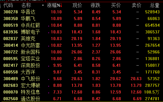 东北证券指出，军工行业具有较强的逆周期属性和业绩确定性，较快增长的国防预算保障行业下游订单的持续与稳定，混合所有制改革、科研院所转制等改革红利的释放利好行业长期发展，股权激励、提质增效、军品定价机制改革等因素有利于行业经营效率和盈利能力的提高。在宏观经济不确定性提高和周边安全风险加剧的环境下，军工行业因其逆周期、高确定性的特点具有更高的配臵价值。