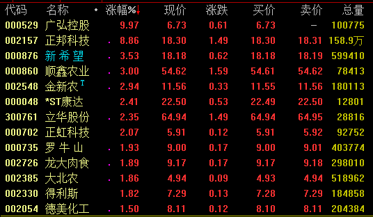 华创证券指出，8月猪价上涨幅度显然已超市场预期。上周日全国外三元生猪均价24.02元/公斤，周环比大涨12.2%，8月以来涨幅已高达25.2%；上周五全国白条肉批发价26.96元/公斤，周环比大涨5.8%。截至目前我国所有生猪主产区均已经历非洲猪瘟洗礼，全国猪价已创出新高，长期看猪价或连续数年维持高位，中期看2020年春节前全国生猪价格可能突破30元/公斤，短线看生猪价格易涨难跌。