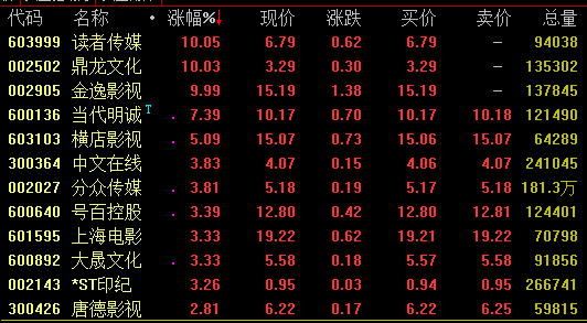 渤海证券指出，进入中报预密集披露期，投资者需要关注个股业绩表现，规避中报业绩不达预期的板块及相关个股。投资逻辑上继续推荐三条主线：（1）游戏行业的一二线龙头公司，二季度是游戏行业的投放期，行业集中度持续提升利好龙头业绩释放；（2）业绩增长稳健、纸张成本下滑利好业绩提升的出版类龙头个股；（3）暑期档上映的部分影片表现超预期所利好的相关制片发行类公司。推荐中国出版、中南传媒、中国电影、中体产业、芒果超媒。