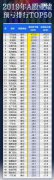 2019年预亏最多的前50支股票名单：高