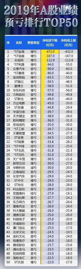 2019年预亏最多的前50支股票名单：高爆地雷，注意避险